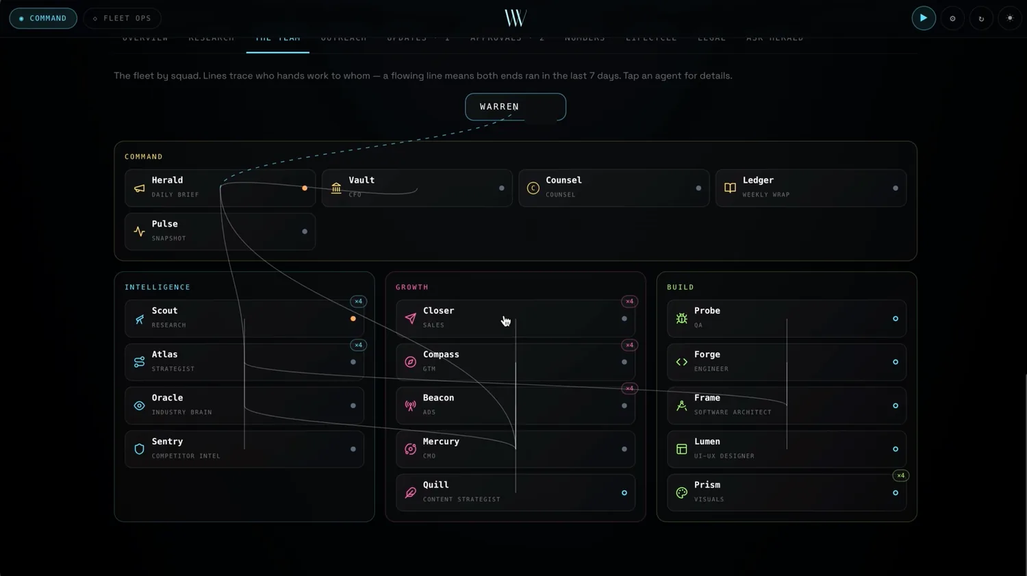 The command center's team view: nineteen named agents grouped into command, intelligence, growth and build squads, with connecting lines tracing which agent hands work to which.